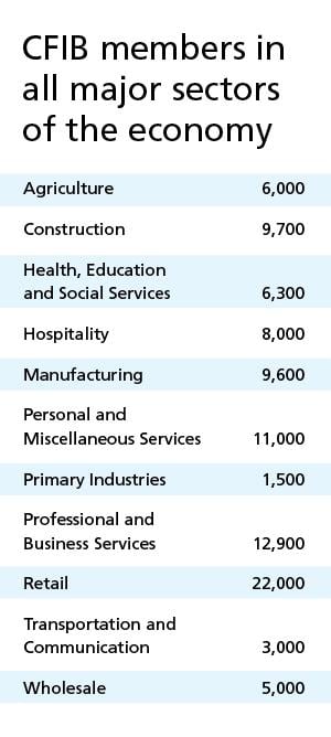 Chart outlining the number of CFIB members across Canada by industry