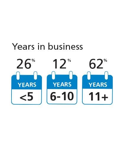 Graphic outlining the number of CFIB members across Canada by years in business