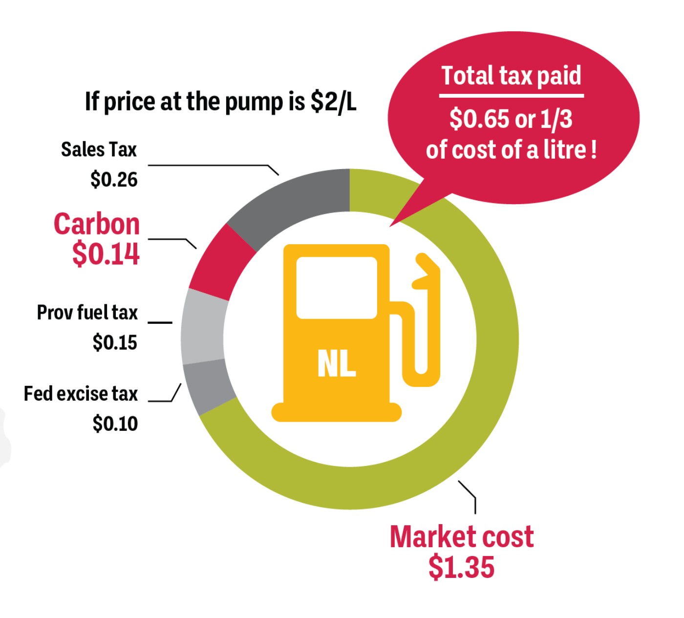 Doughnut chart showing how much tax businesses should pay if gasoline in Newfoundland and Labrador is subjected to the Federal Carbon Tax in 2023