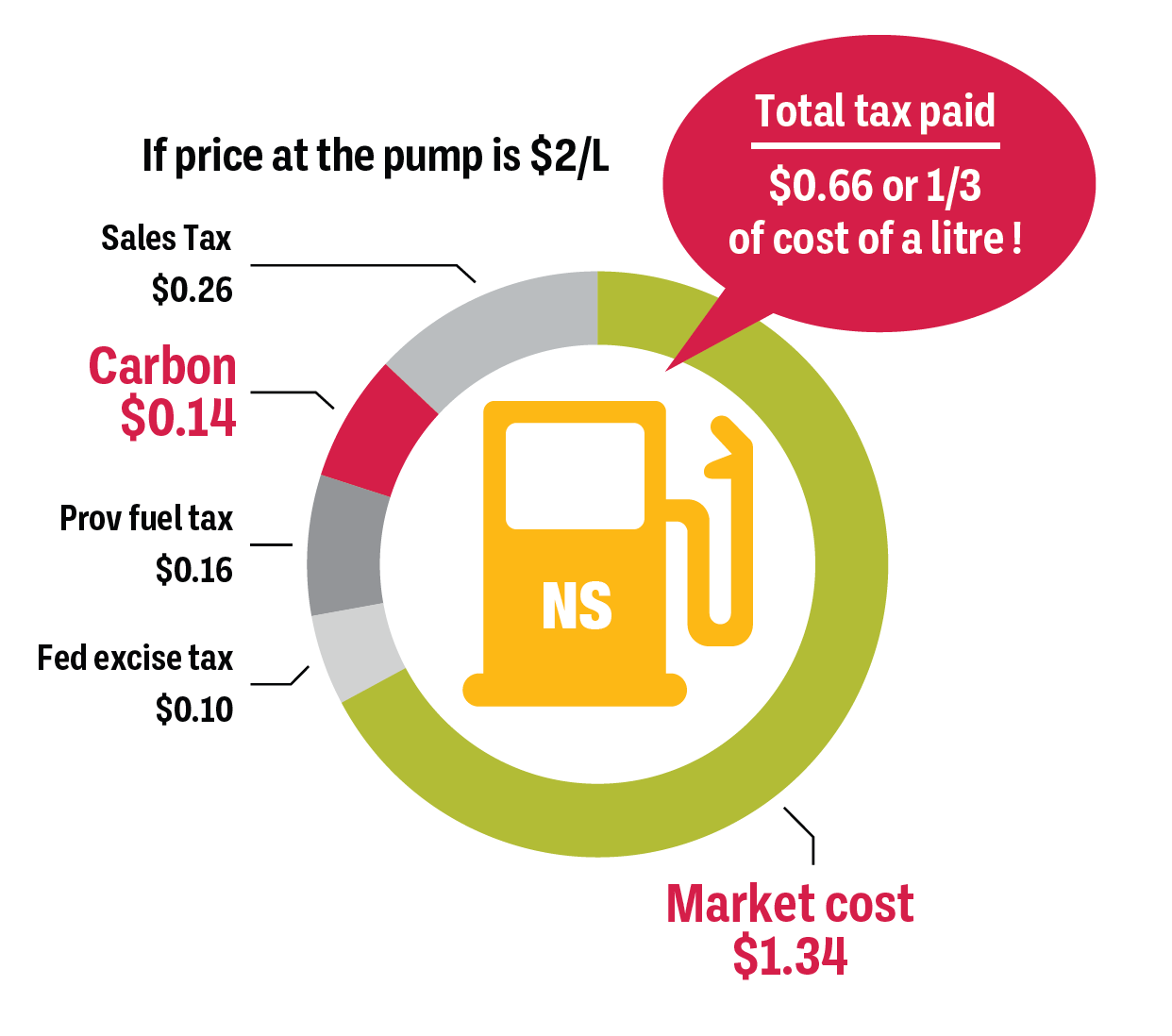 Doughnut chart showing how much tax businesses should pay if gasoline in Nova Scotia is subjected to the Federal Carbon Tax in 2023