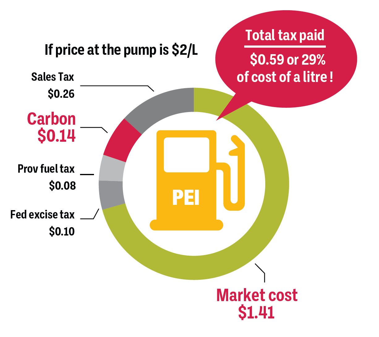 Doughnut chart showing how much tax businesses should pay if gasoline in PEI is subjected to the Federal Carbon Tax in 2023