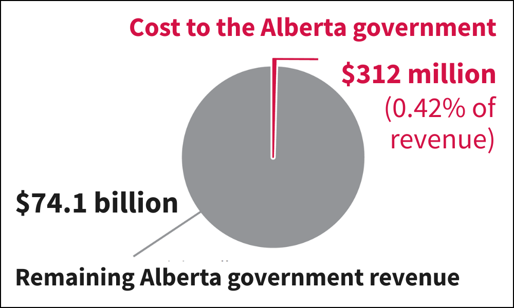 Image shows a pie chart illustrating that if the SBTR is eliminated, the cost to AB government is $312 million and the remaining AB government revenue is $74.1 billion.