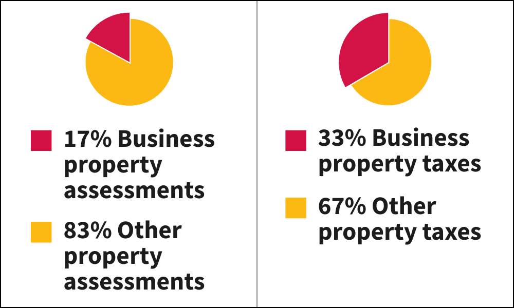 2 pie charts illustrating the fact that businesses make up 17% of property tax assessments (83% other property assessments) BUT that they pay 33% of the property taxes (67% other property taxes).