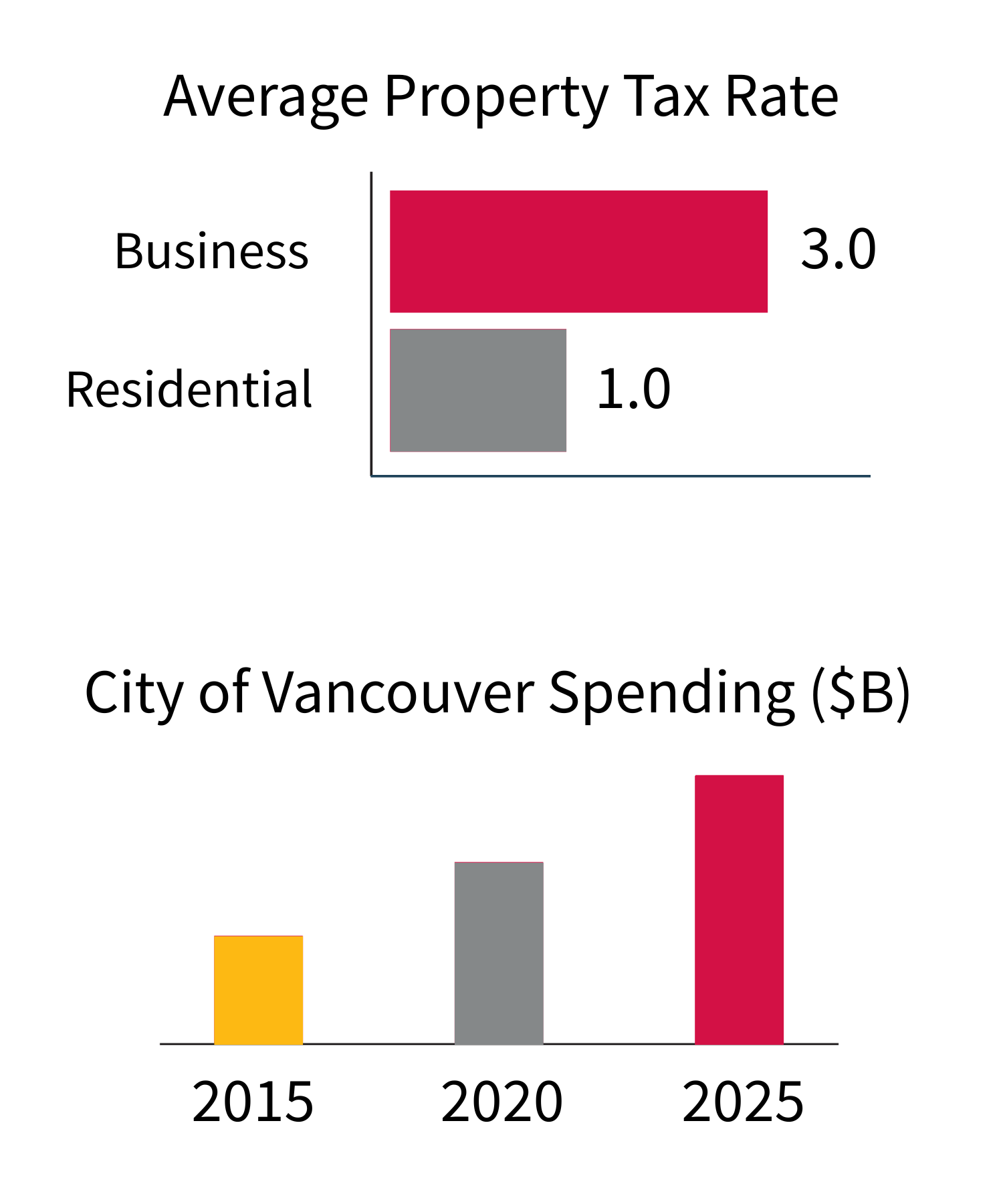 First chart shows the Average Property Tax Rate for bussinesses which is 3 times more than the residential rate and the second chart shows the increase of the spending of the city of Vancouver through the years 2015, 2020, 2025
