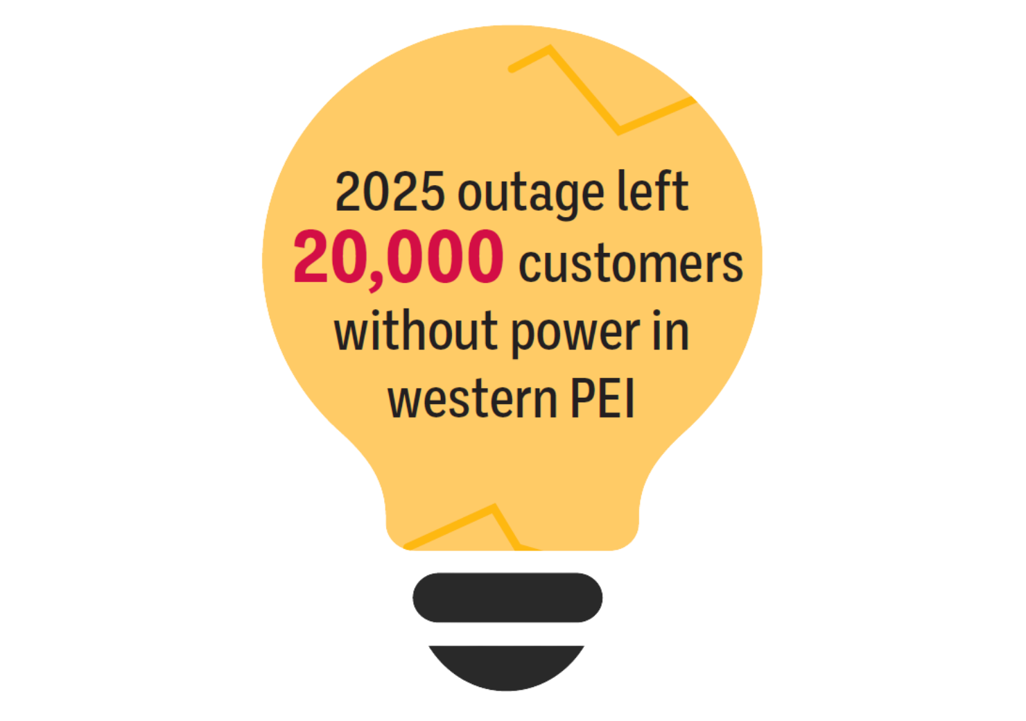 2025 outage left 20,000 customers without power in western PEI