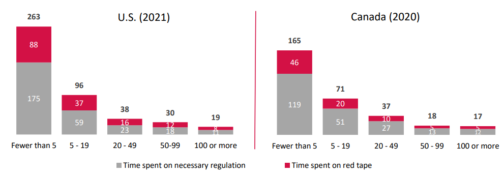 Regulatory costs in the United States and Canada