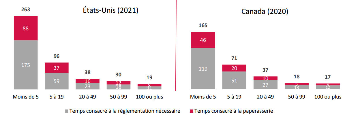 Figure: Moyenne d’heures consacrées chaque année à la réglementation par employé, selon la taille de
l’entreprise