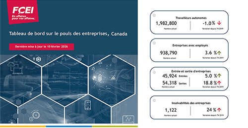 Tableau de bord sur le pouls des entreprises T3 2025
