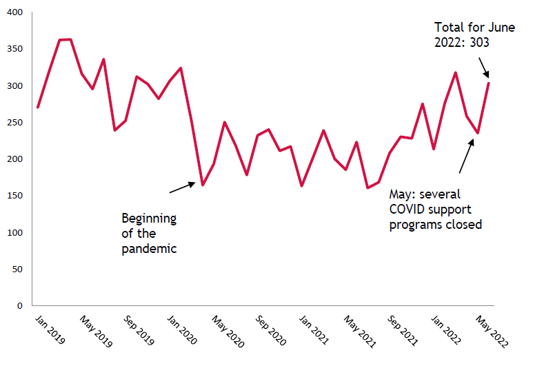 Figure 1 small business insolvencies in Canada