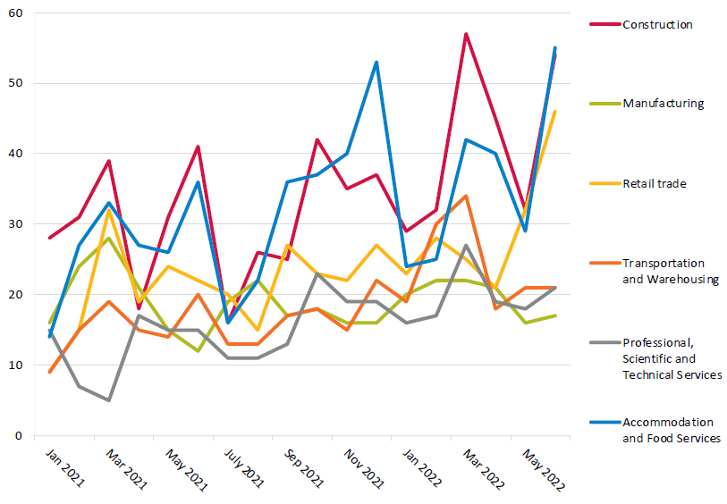 Figure 2 Small business insolvencies by sector