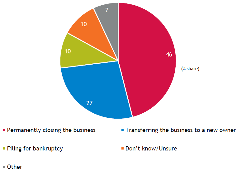 Forty-six per cent would close permanently twenty-seven percent would transfer ownership ten per cent would file for bankruptcy