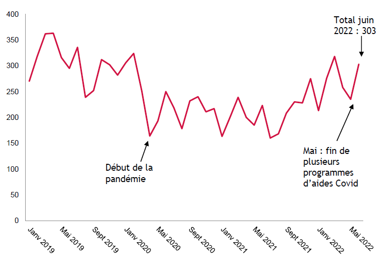 Figure 1 Nombre de cas d’insolvabilité de PME au Canada