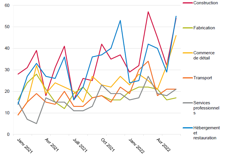 Figure 2 Small business insolvencies by sector