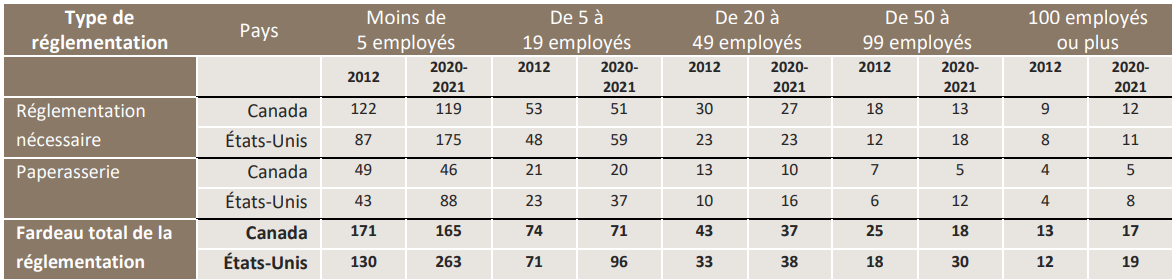 Tableau: Moyenne d’heures consacrées chaque année à la réglementation par employé, selon la taille de l’entreprise