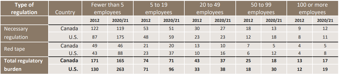 Table 1- Average annual time spent on regulation per employee