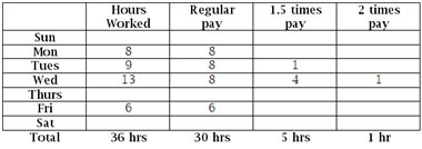 how to calculate overtime pay for employees in b c cfib daily wages calculator
