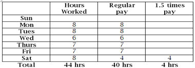 how to calculate overtime pay for employees in b c cfib