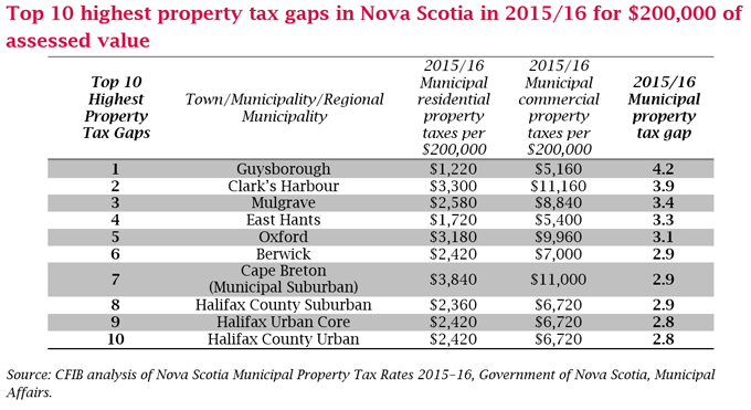 TOP 10 HIGHEST PROPERTY TAX GAPS