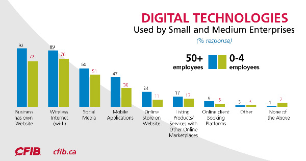 Digital Technology