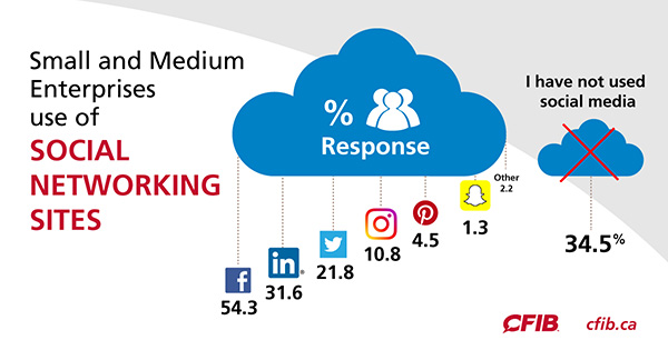 Social Networking Sites