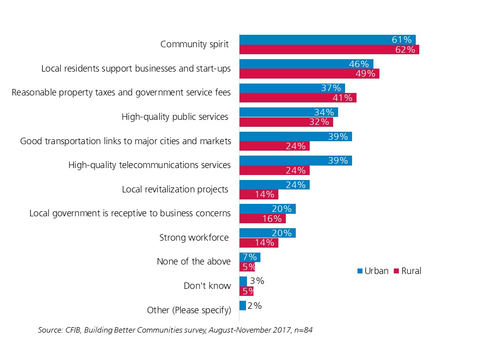 Do you see a positive future for the local economy in your business' community?