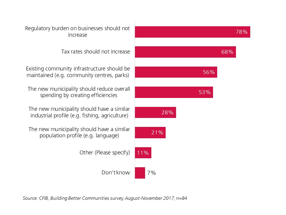 If your municipality were to amalgamate with others, which of the following principles should apply?